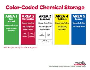 Common Classroom Chemicals for Kitting