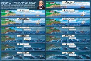 Beaufort Wind Scale Poster