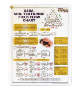 USDA Soil Texturing Field Flow Chart