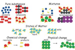 Particle Diagram Blackboard Manipulative